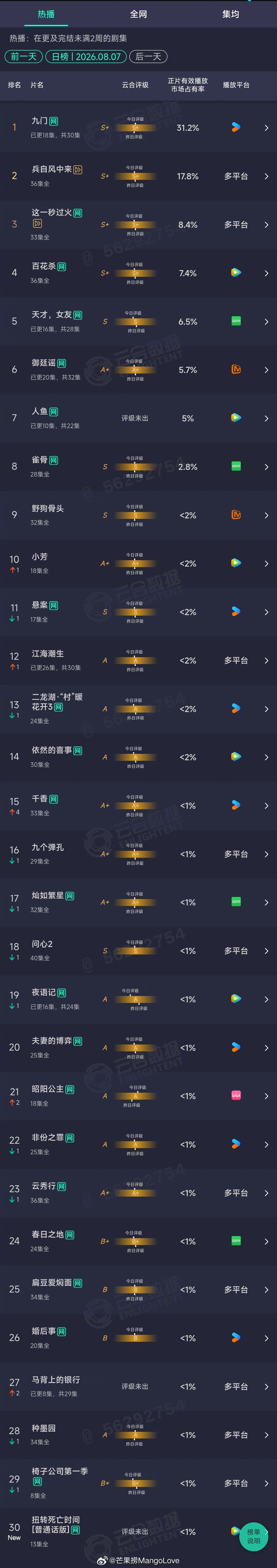 2026年08月07日云合剧集正片有效播放量市占率TOP301 九门 31.2%
