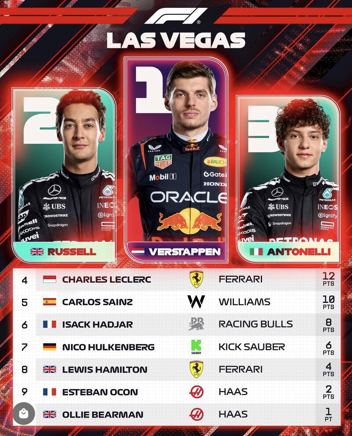 拉斯维加斯Top10更新，两位梅赛德斯车手登上领奖台。