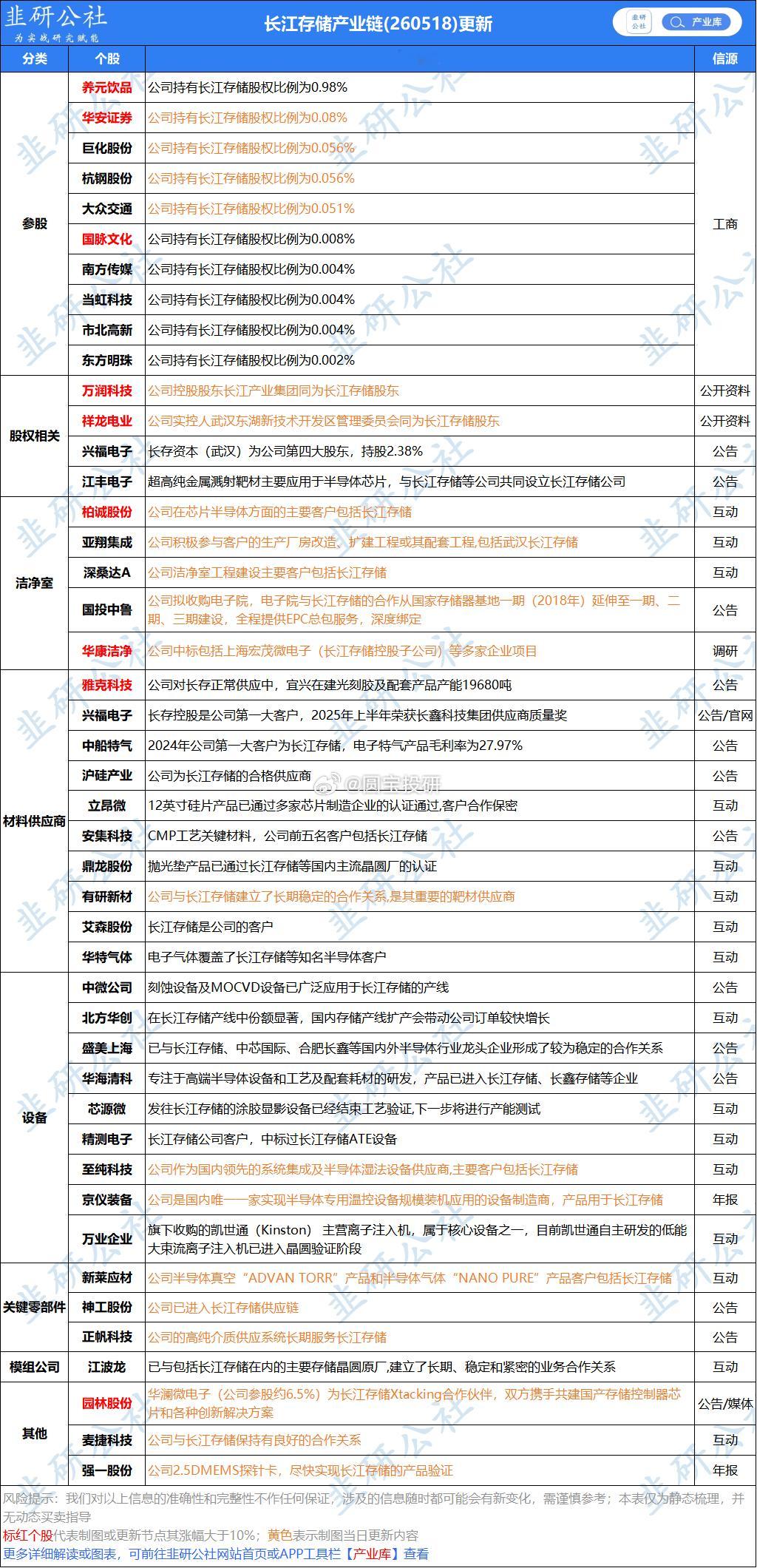 长江存储产业链 