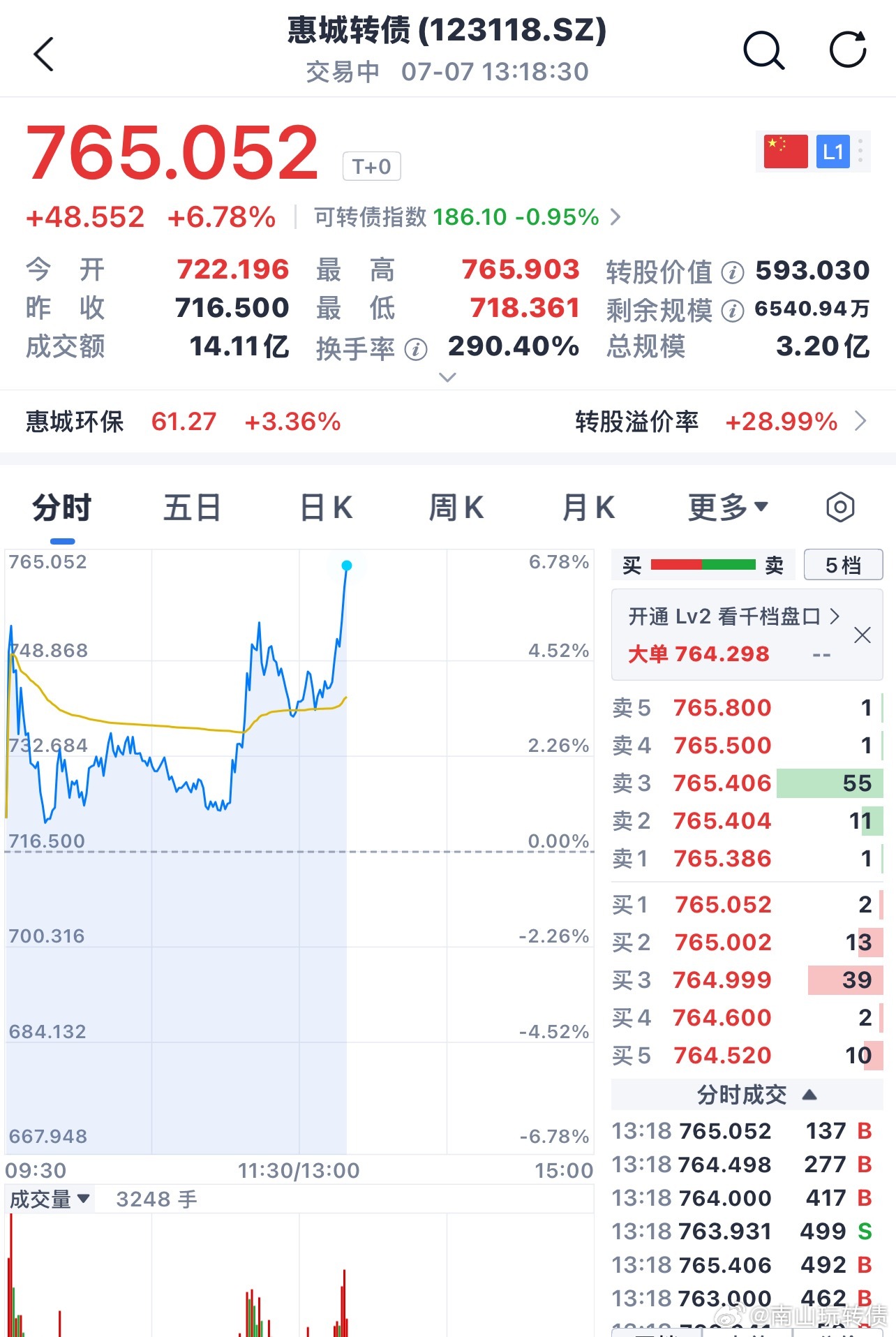 惠城就是反指，大盘回落他就开始避险 
