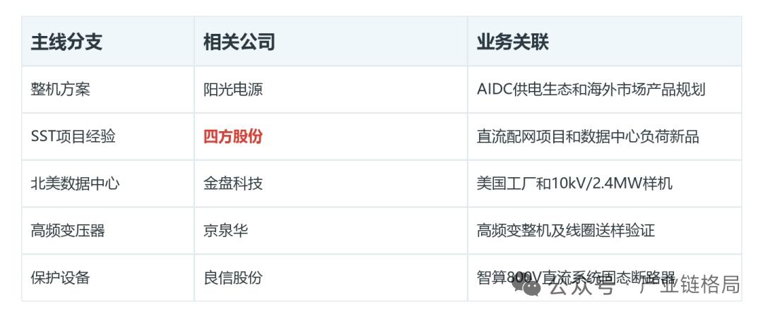 固态变压器（SST）：AIDC供电升级，千亿空间落地节奏
 
核心结论：SST是