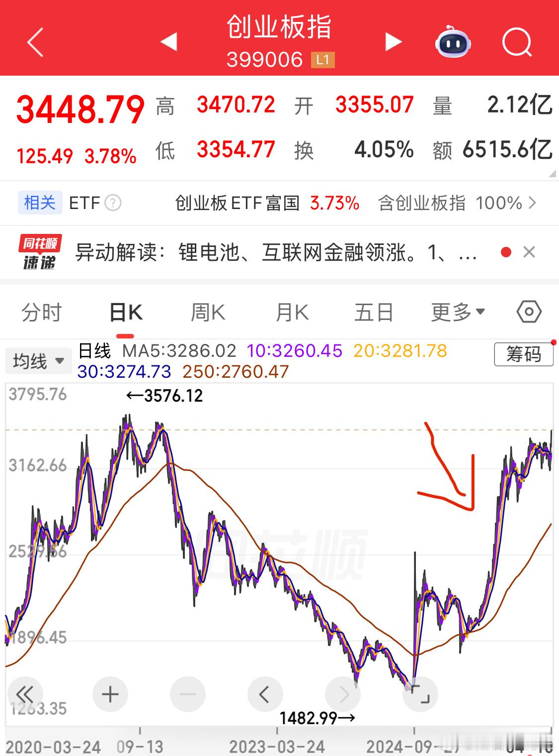 大盘左右肩形态创业板却新高两者没有必然联系一波大涨以后，资金总要出货吧？所以就有