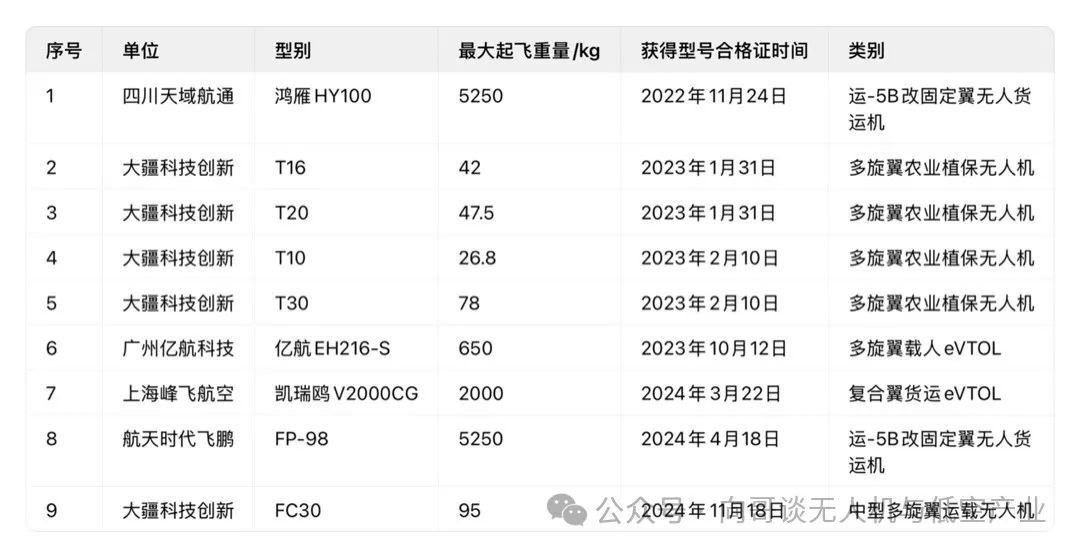 【国内无人机/eVTOL型号合格证（TC）和特殊适航证总结】11月22日消息，日