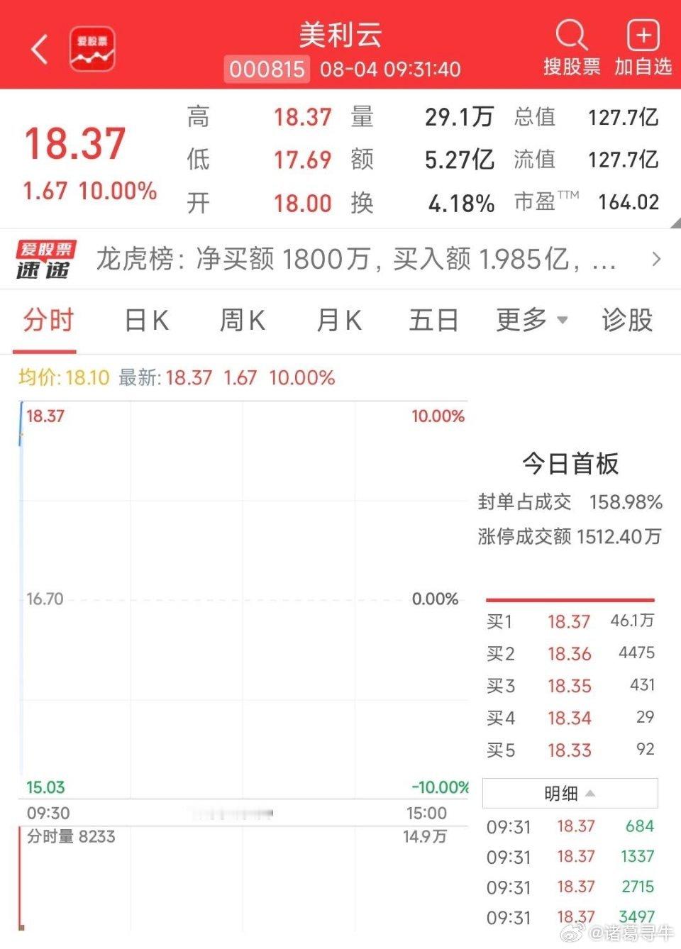 美利云依旧强势封板