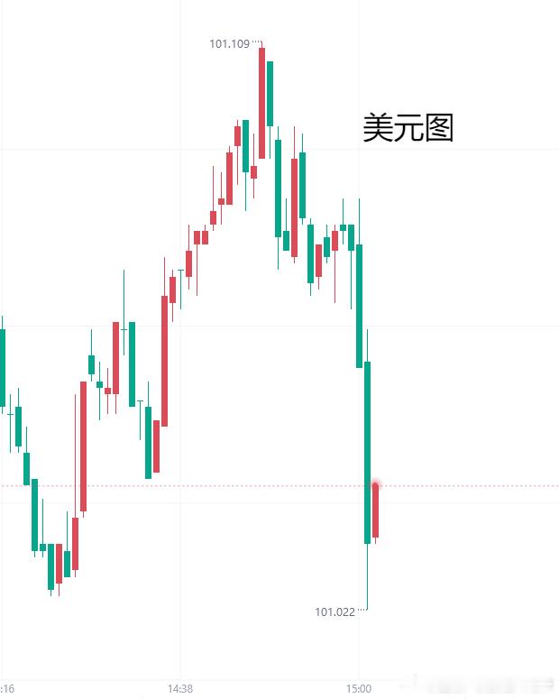 这黄金是干啥了？美元在跌，原油也在跌。奶奶的什么东西在涨？见鬼了这行情。今天的行