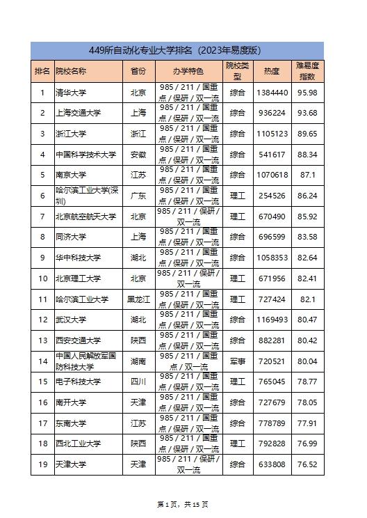 449所自动化专业大学排名（2023年易度版）