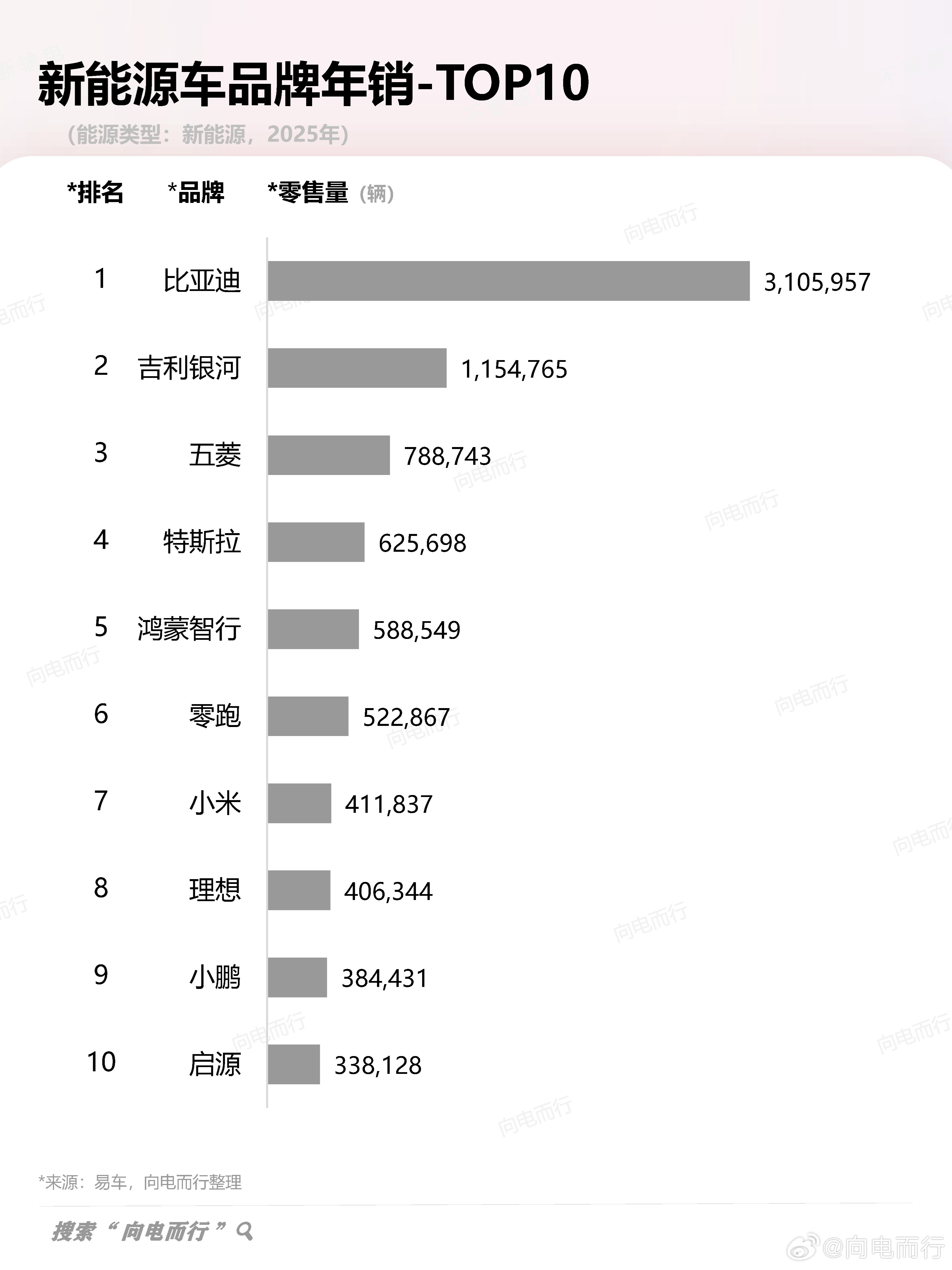 新能源车和油车品牌25年全年销售数据，新能源除了特斯拉全是自主品牌，油车自主品牌