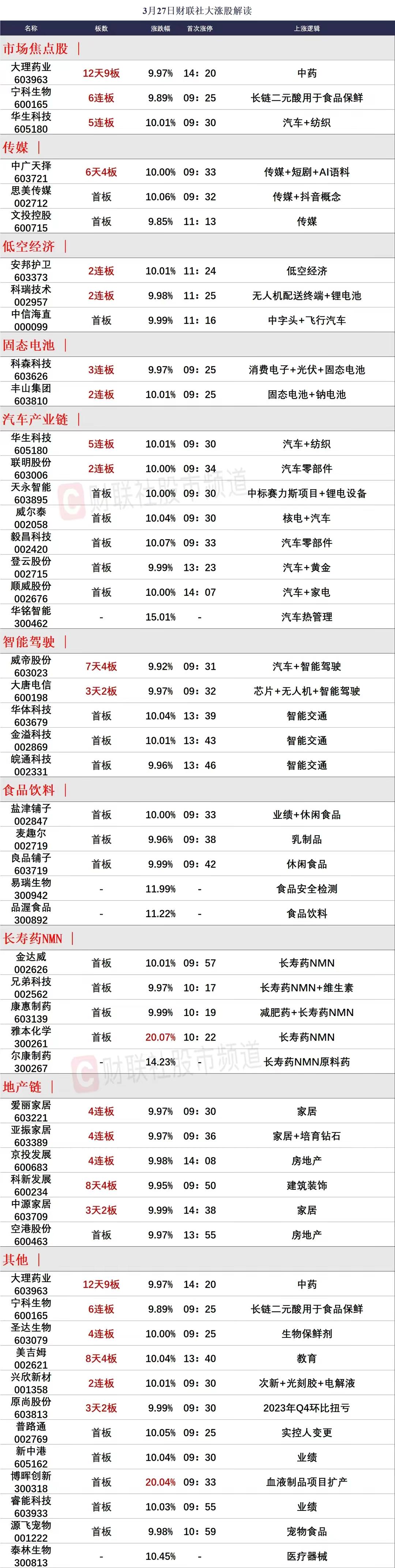 3月28日前瞻：市场核心个股的一些看法

1、宁科生物（6连板）

走到这个位置