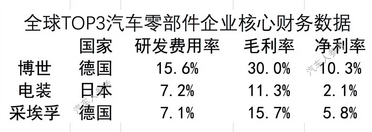2022年博世营收504亿美金，研发费用率15.6%，毛利率30%，净利率10.
