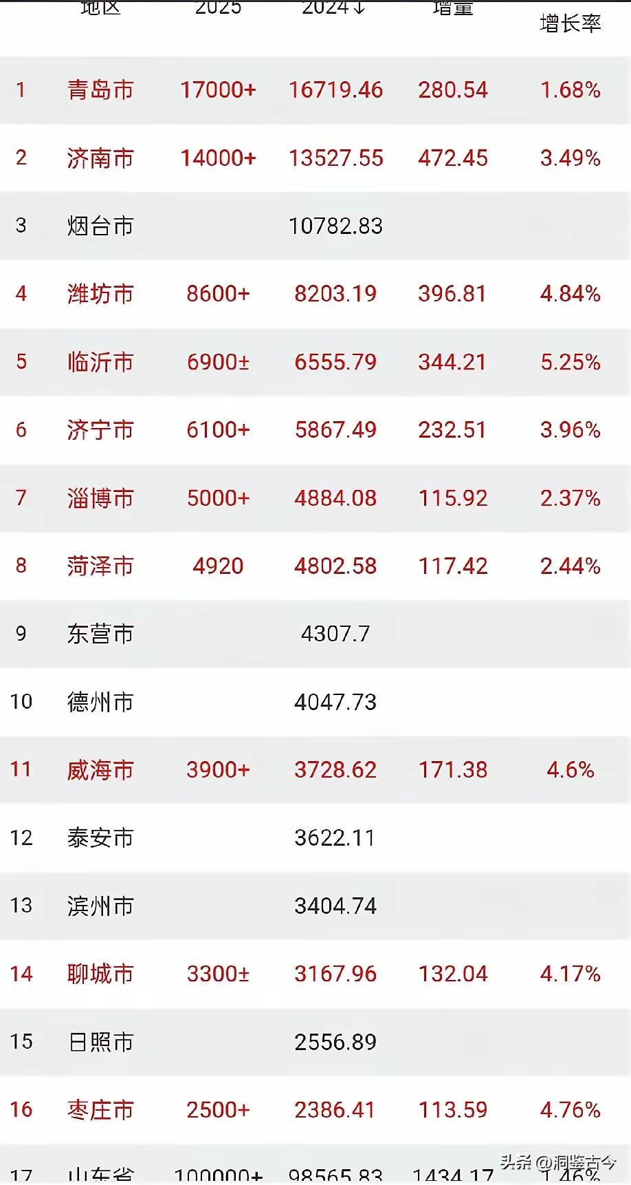 山东2025年GDP预计突破十万亿，这官方消息一出来就备受关注。2024年山东G