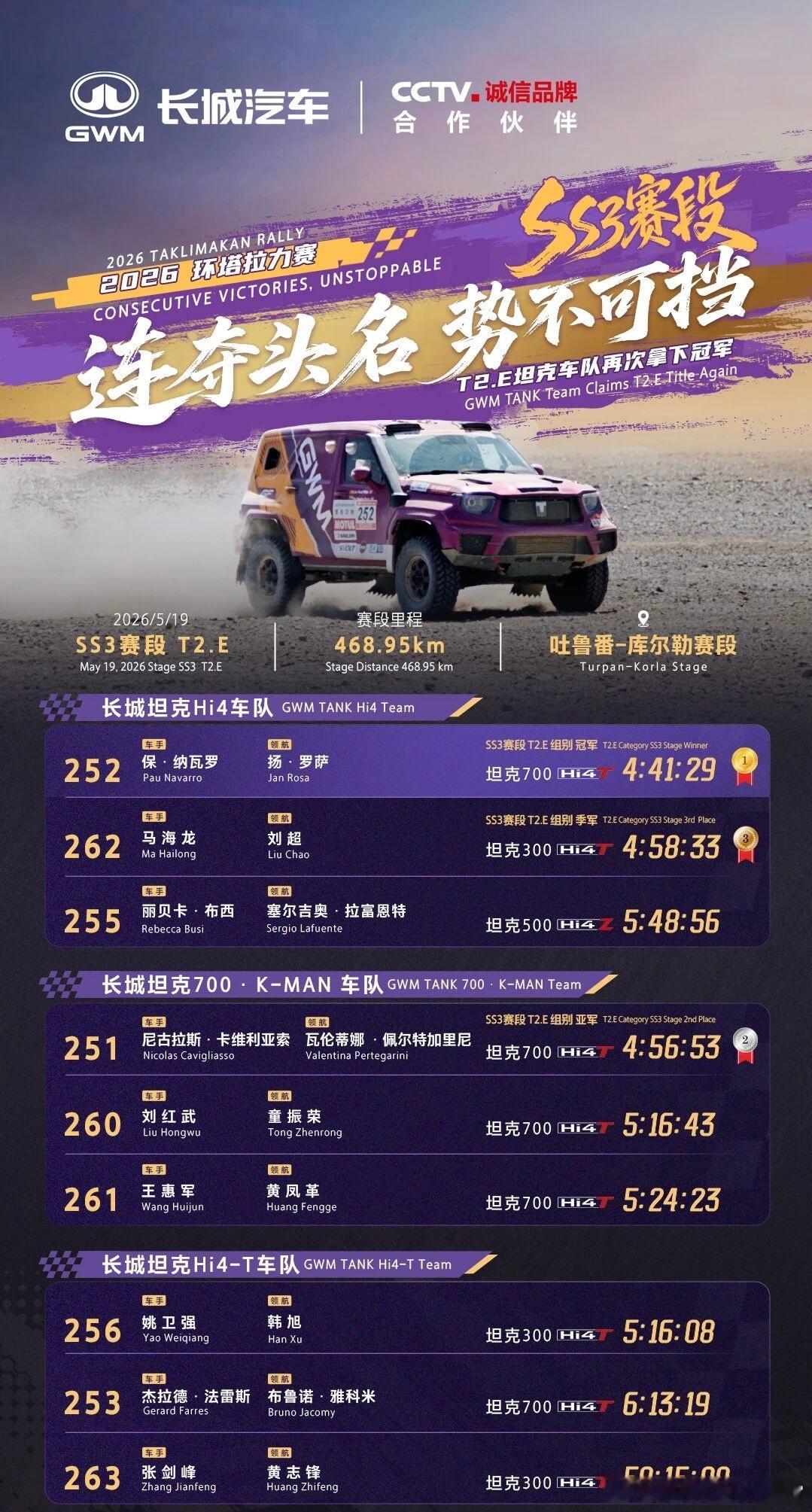 2026环塔拉力赛，目前量产新能源组几个赛段的冠、亚、季军都是坦克车队，坦克70