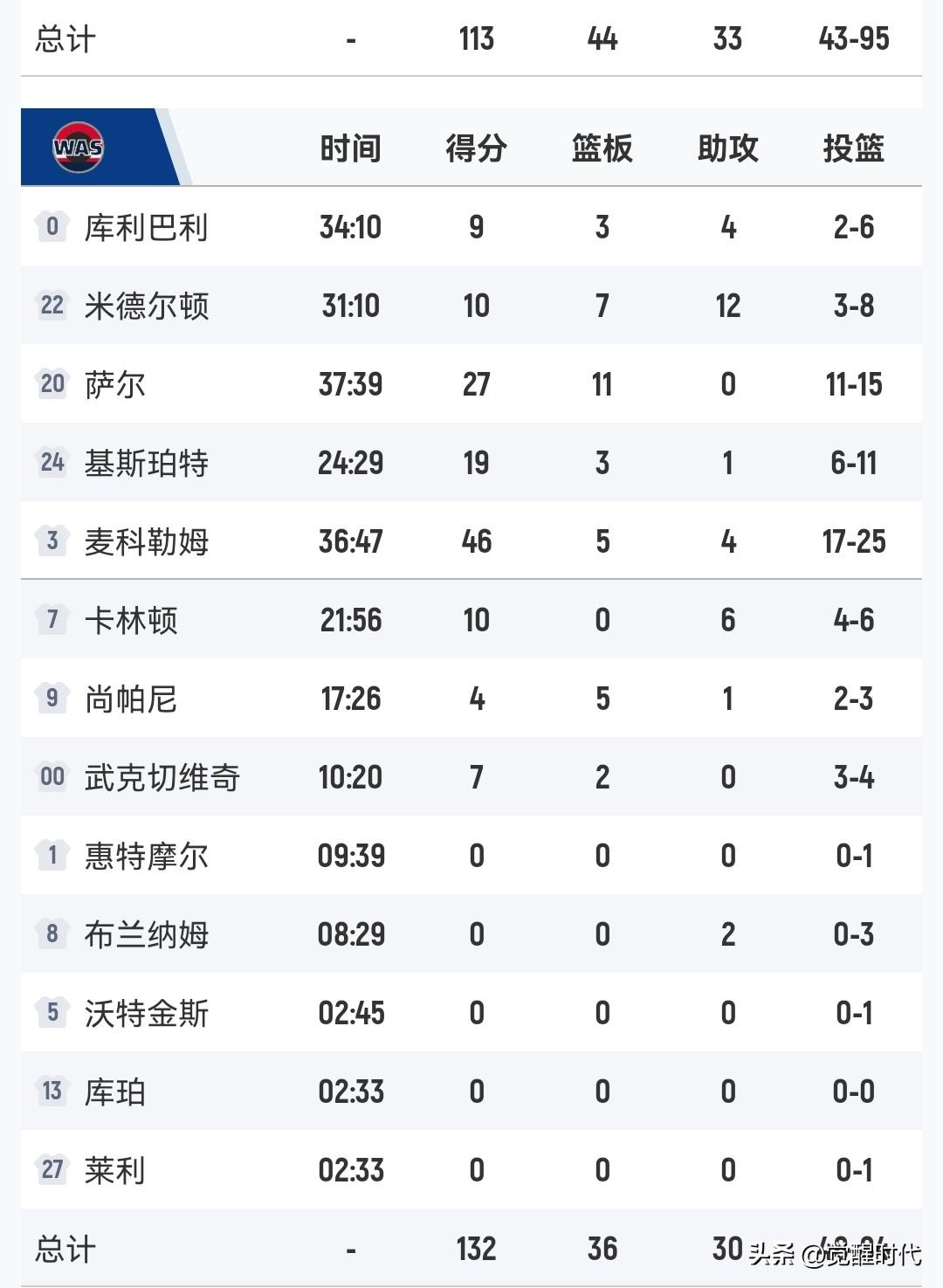 麦科勒姆46+
10记3分平赛季联盟记录
奇才胜老鹰