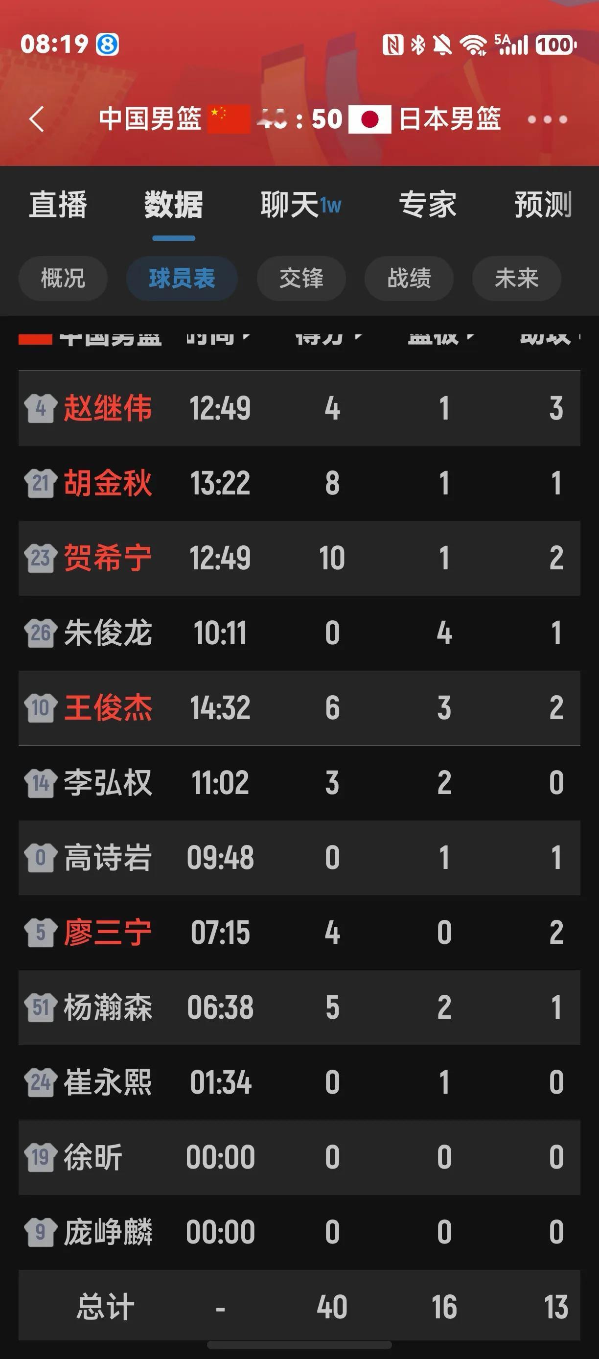 半场40-50落后日本10分！中国男篮沈阳主场两度被"一波流"，杨瀚森5+2犯陷