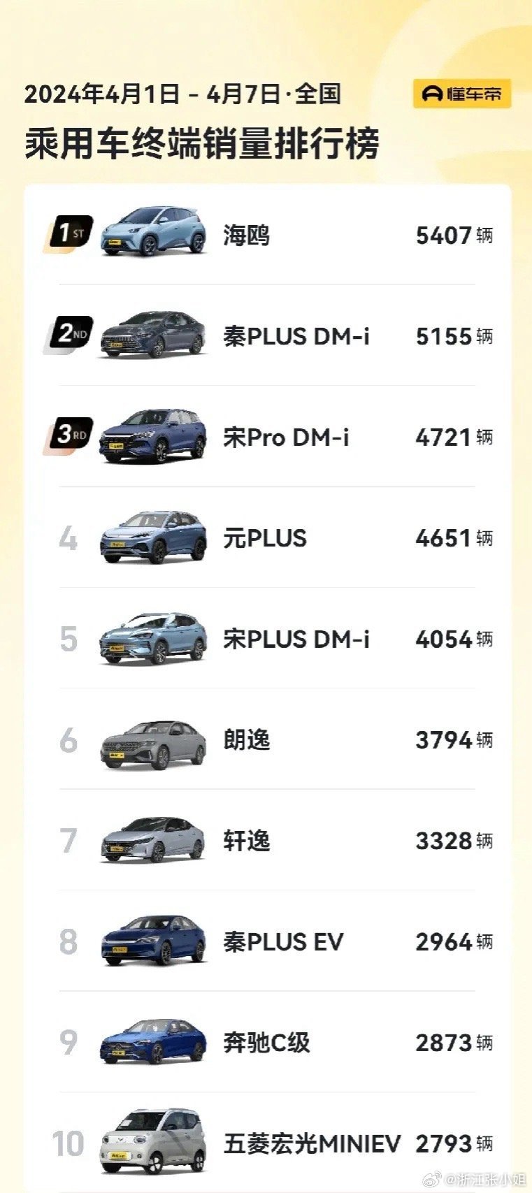 这里面最不容易的就是奔C，因为它利润最高，朗逸轩逸也就跑个量，利润低的呢，在国产