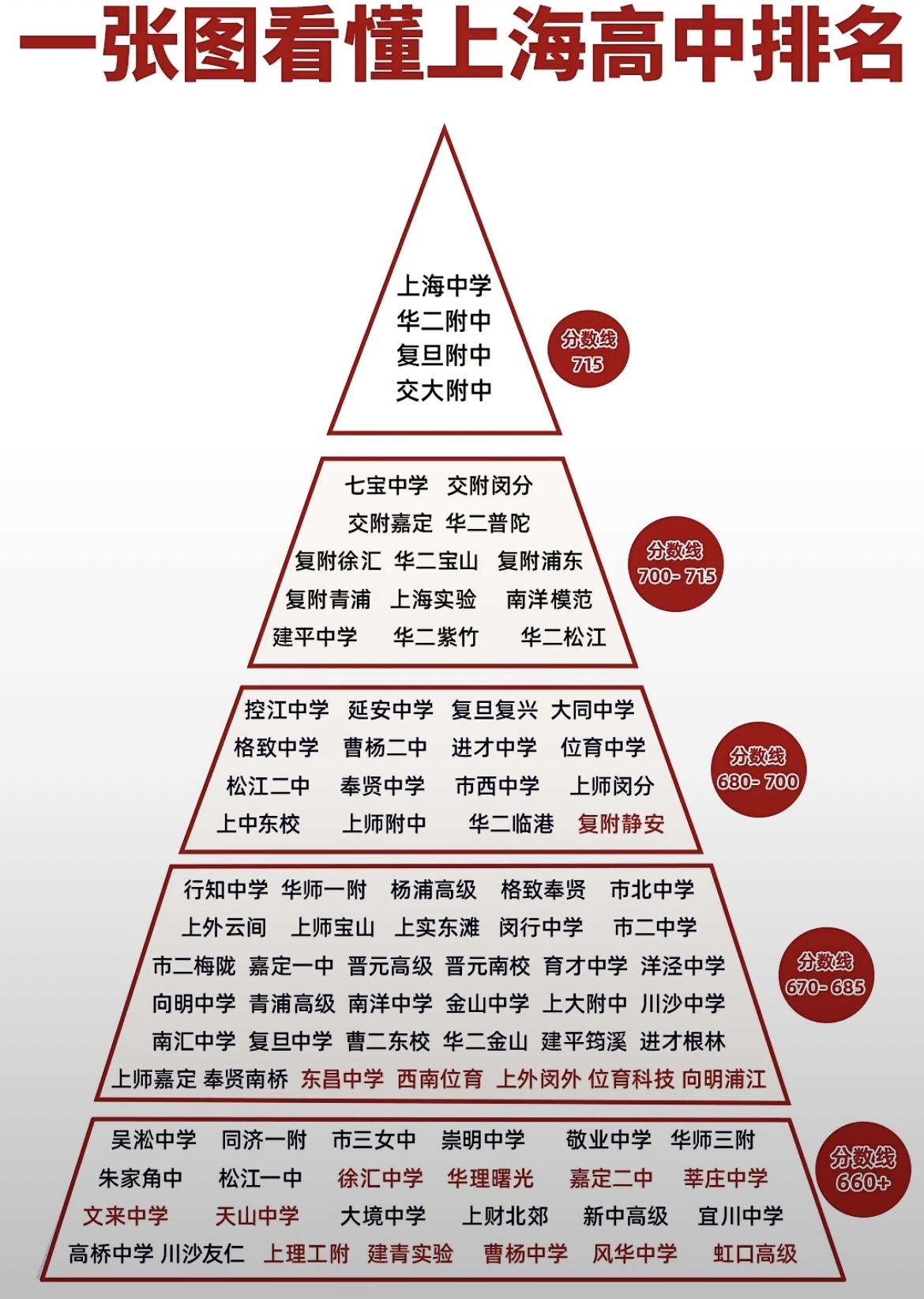 上海中考志愿填报今天9点开始。
🚩估分原则：统考为主，结合一模二模分数及历年班