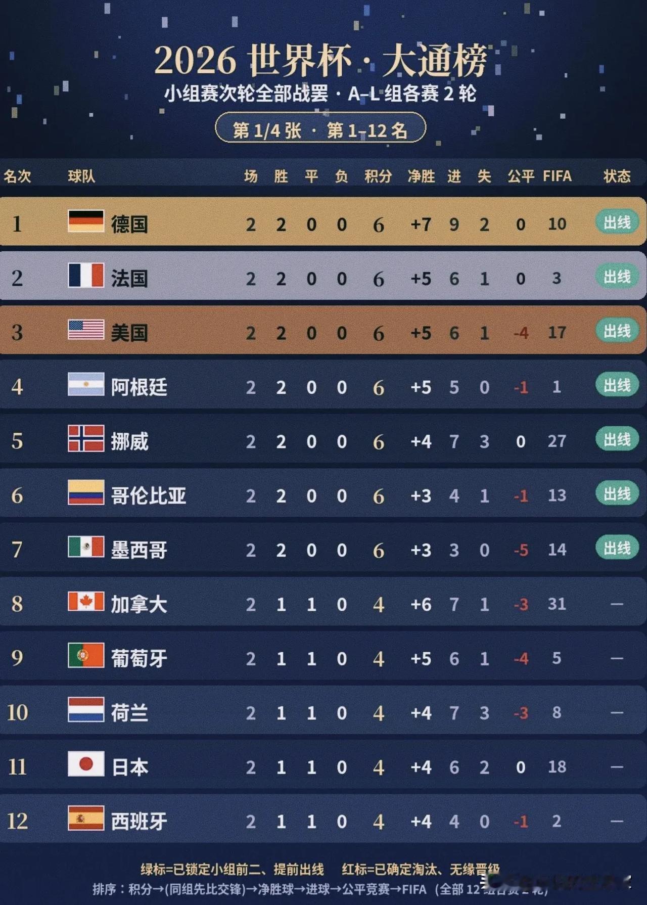 2026世界杯48队大通榜深度解读！两轮战罢分层明显，第三名额大乱斗才是本届最大