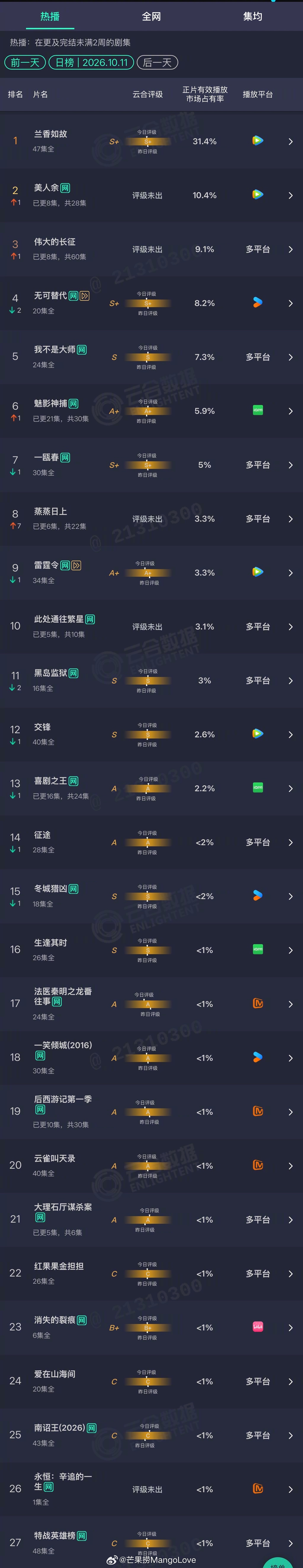 2026年10月11日云合剧集正片有效播放量市占率TOP271 兰香如故 31.