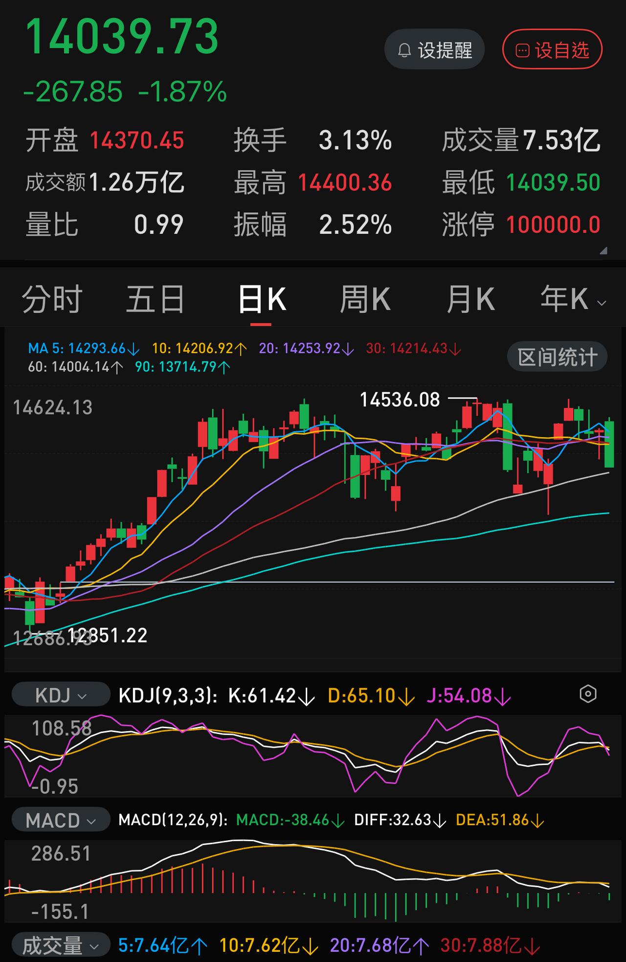 三大指数跌幅也不算很深，为什么股民很绝望？
今天A股收盘后，在网络上弥漫着一股强