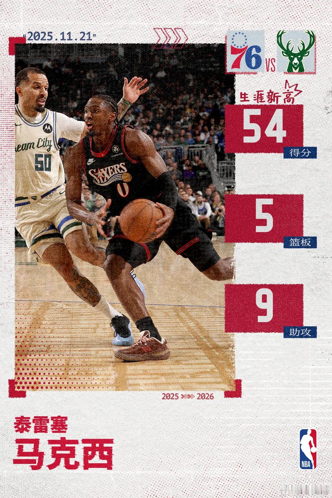 生涯之夜率队取胜！马克西攻防一体爆砍54+9+5+3+3北京时间11月21日，N