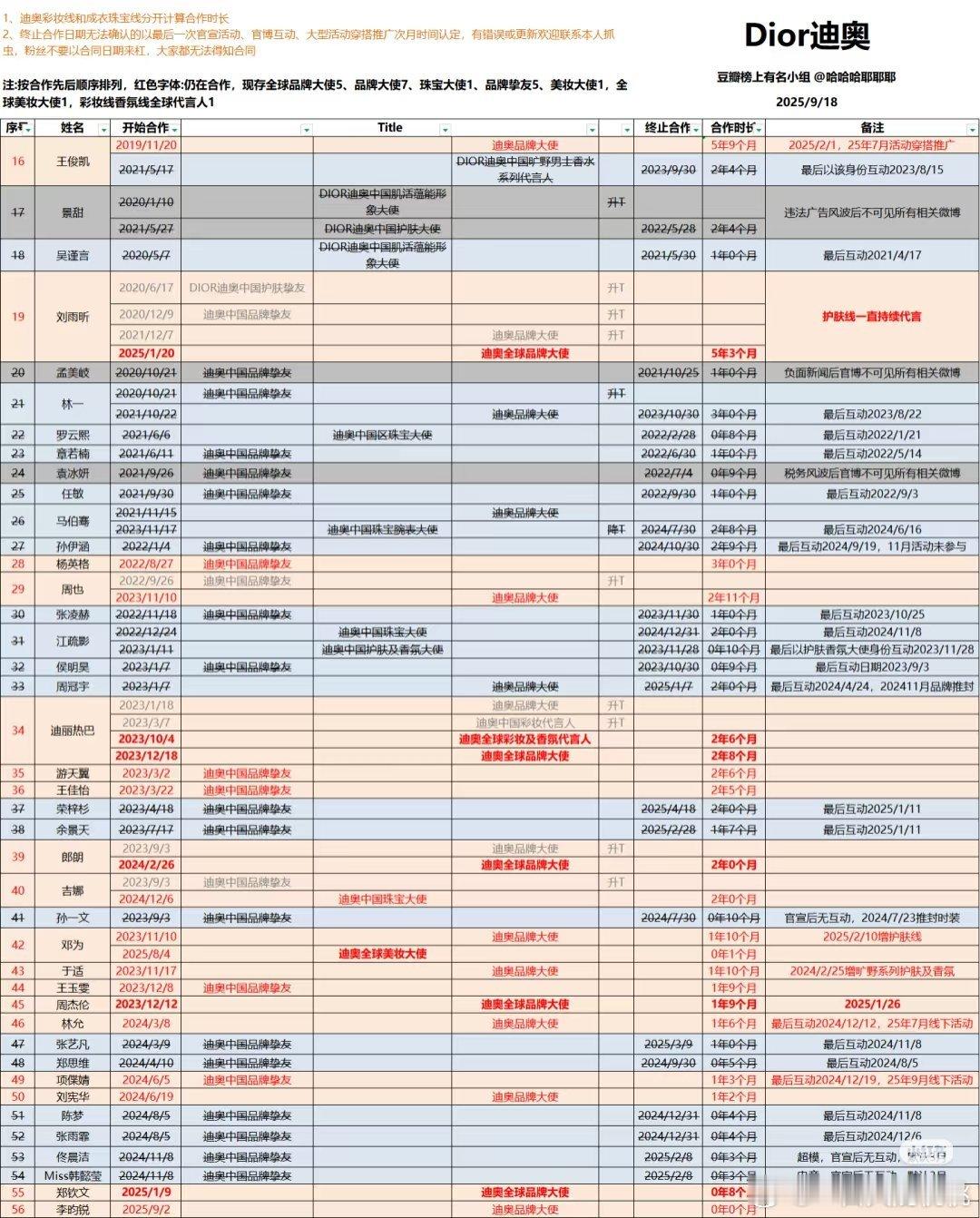 五大蓝血高奢现存合作艺人～ ​​​