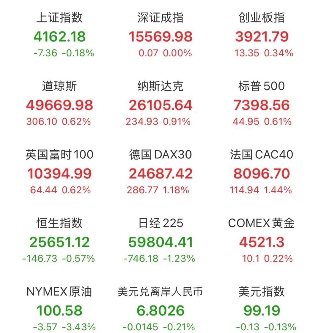 明天的走势明牌了！夜深人静，美股三大指数全线上涨，纳斯达克涨幅1%，科技股普遍反