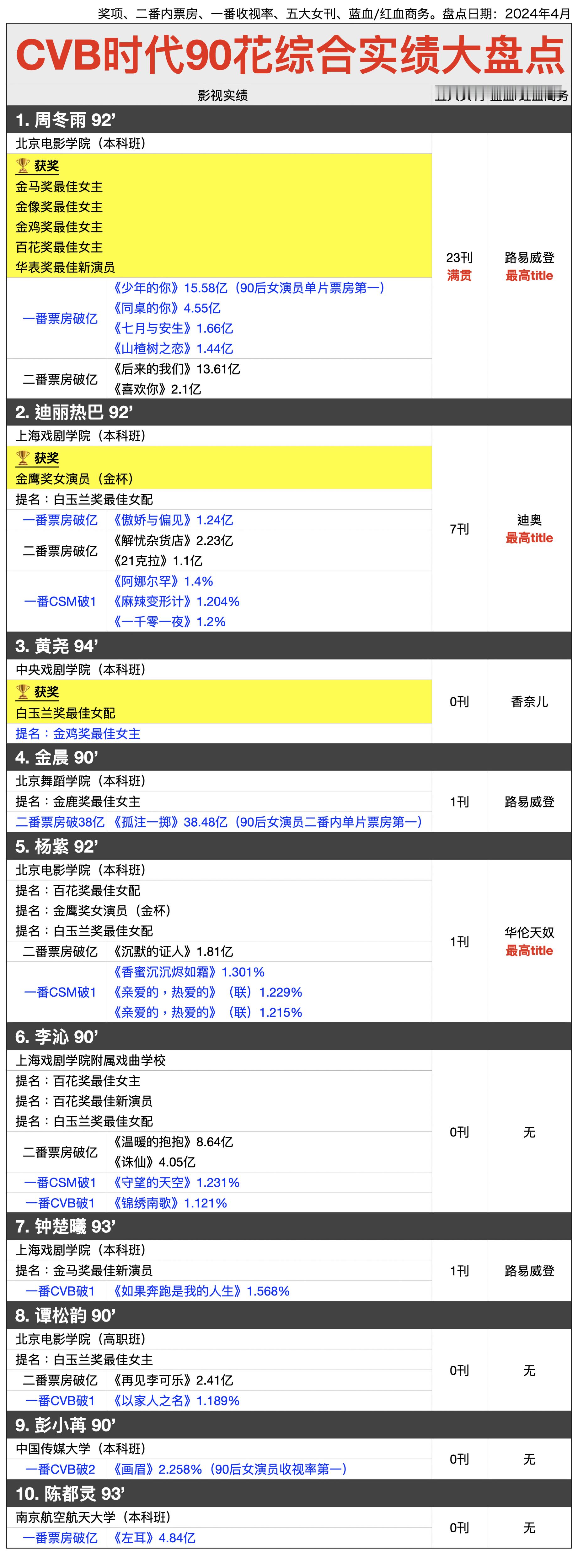 CVB时代90花综合实绩盘点前十：周冬雨、迪丽热巴、黄尧、金晨、杨紫、李沁、钟楚