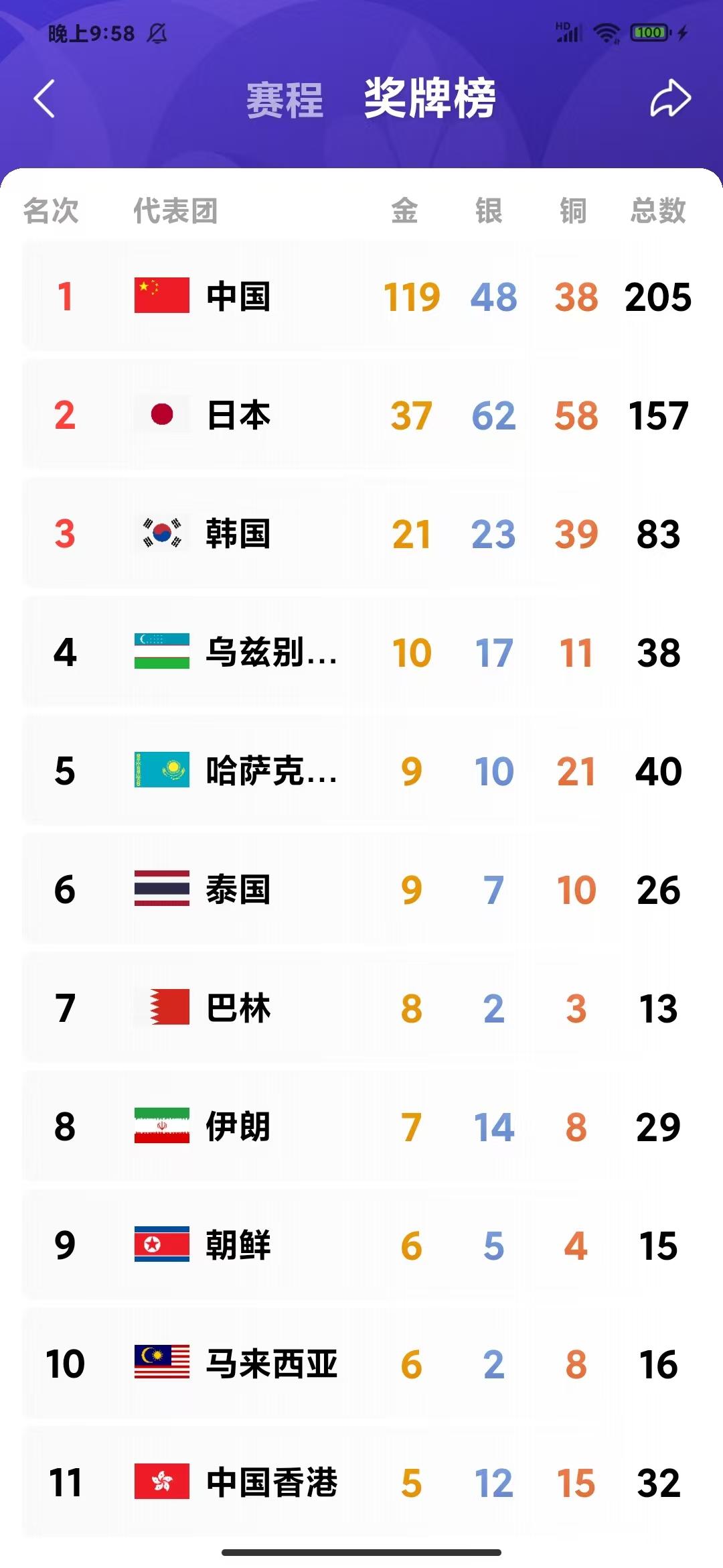 [赞][玫瑰]亚运会最新奖牌榜：中国🇨🇳体育军团119金位居榜首，数量超2至