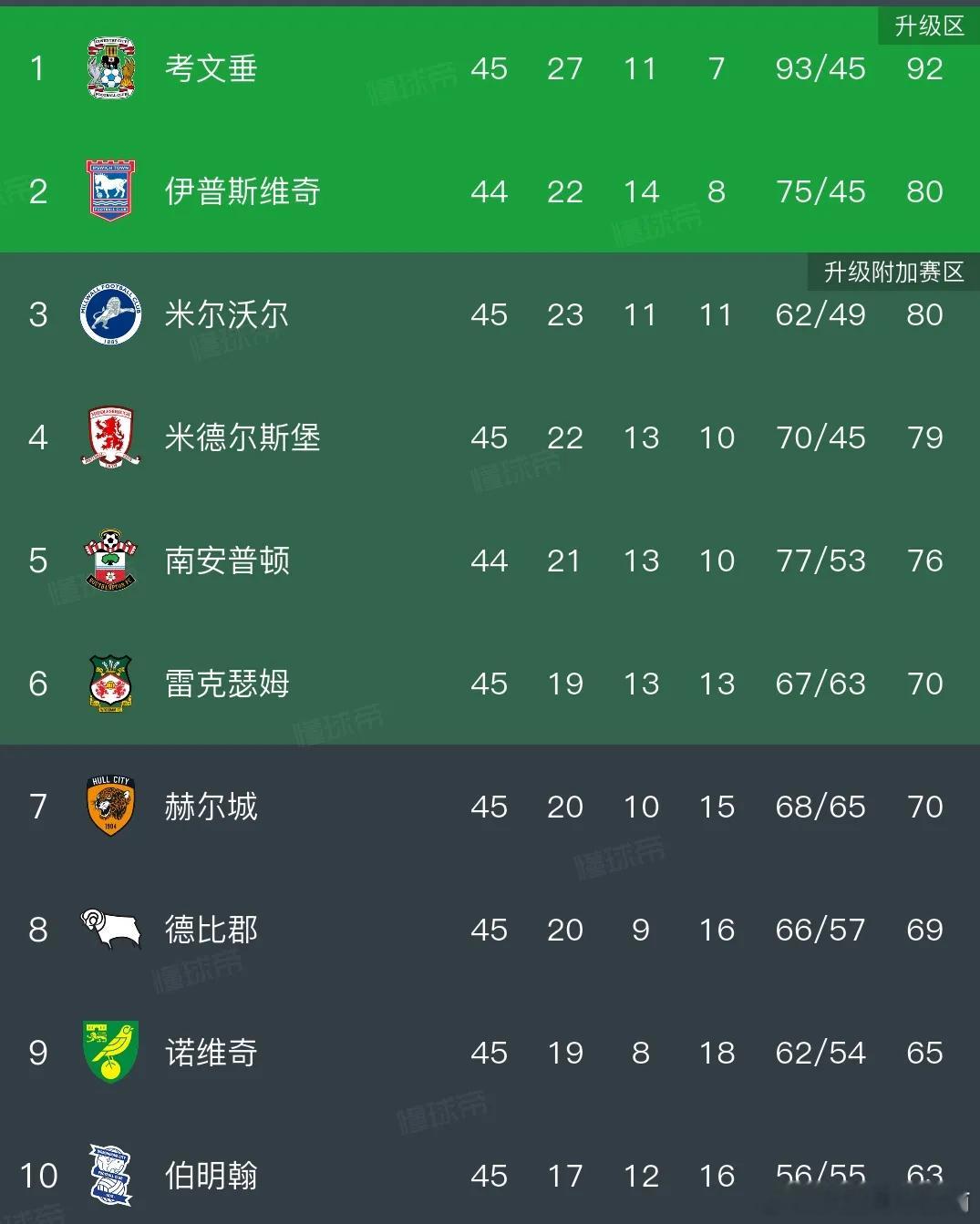 连级冲超近在咫尺！雷克瑟姆书写励志足坛故事，上赛季斩获英甲次席成功升级，本赛季征