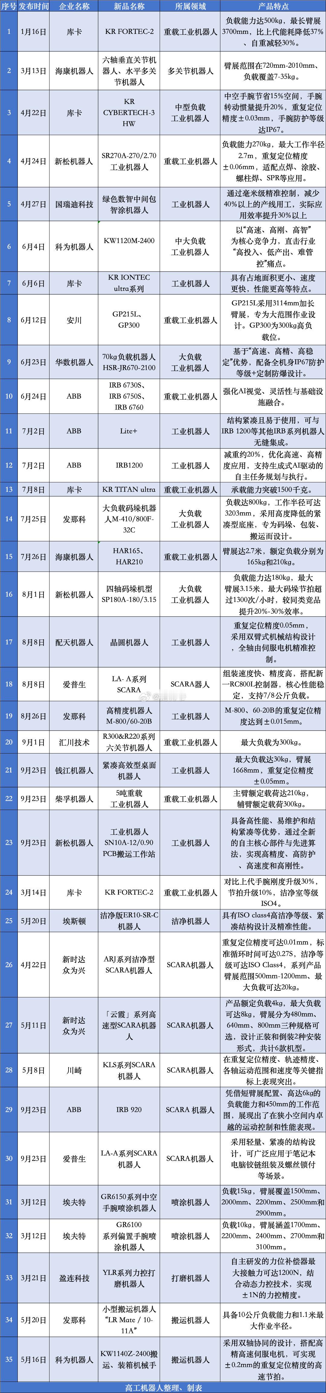 今年以来，全球新发布的部分主要工业机器人名录。 ​​​