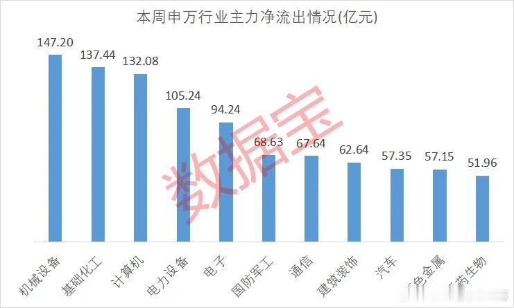 价值投资日志[超话] 本周（7月21日至25日），A股主力资金持续净流出，金额合