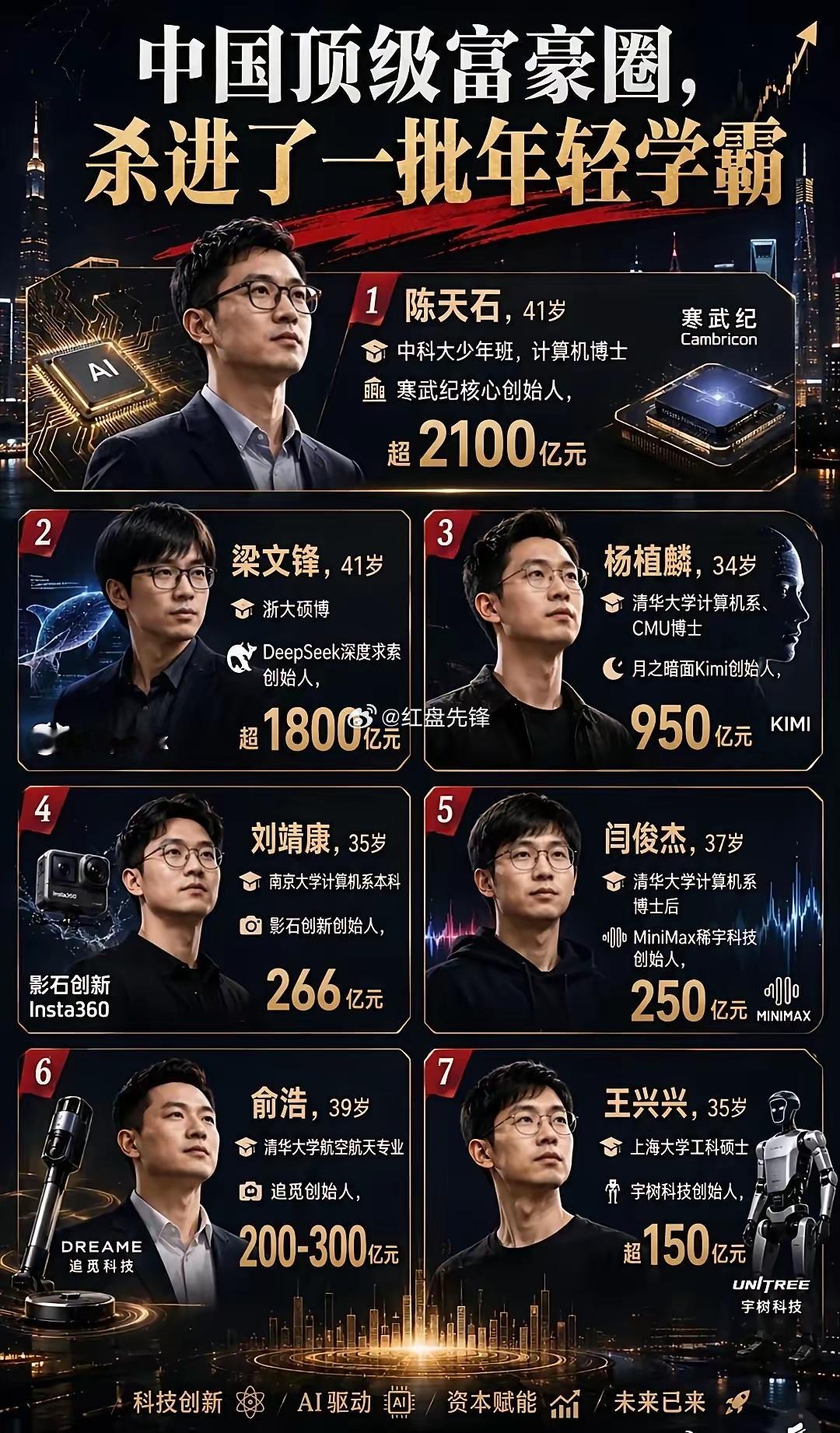 新一代的科技富豪出炉了，书中自有黄金屋这句话也应验了 