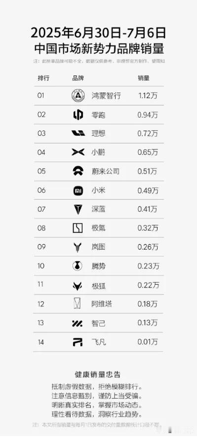 最新月销量第二，零跑上周交付了0.94万台。
 
从7月第一周销量数据来看，挺进
