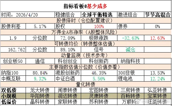 ETF大赛 基金超话 2026年4月20日主要指数估值表估值中概互联纳斯达克ET