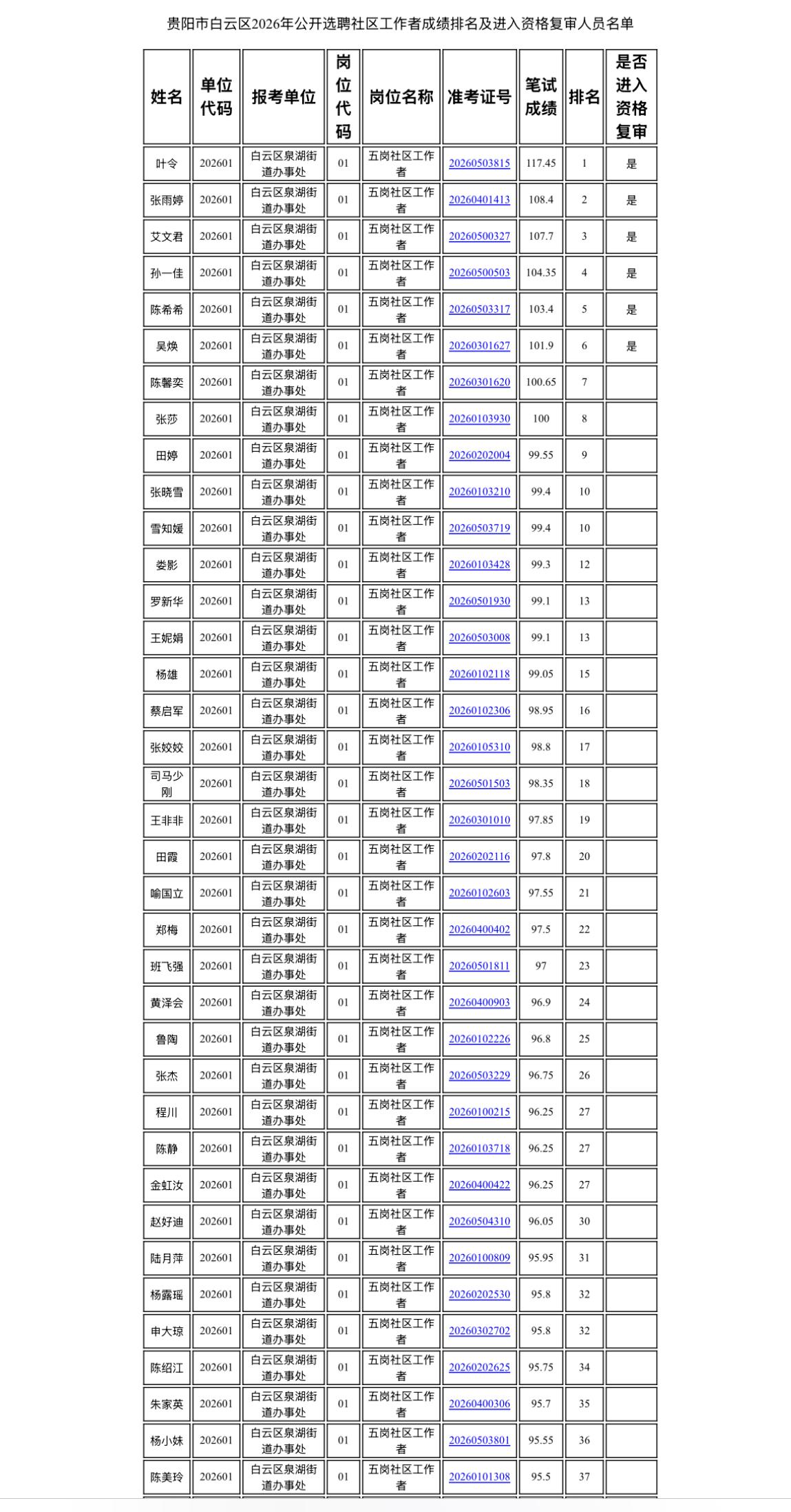 【贵州贵阳】贵阳市白云区2026年公开选聘社区工作者最低笔试合格分数线、成绩排名