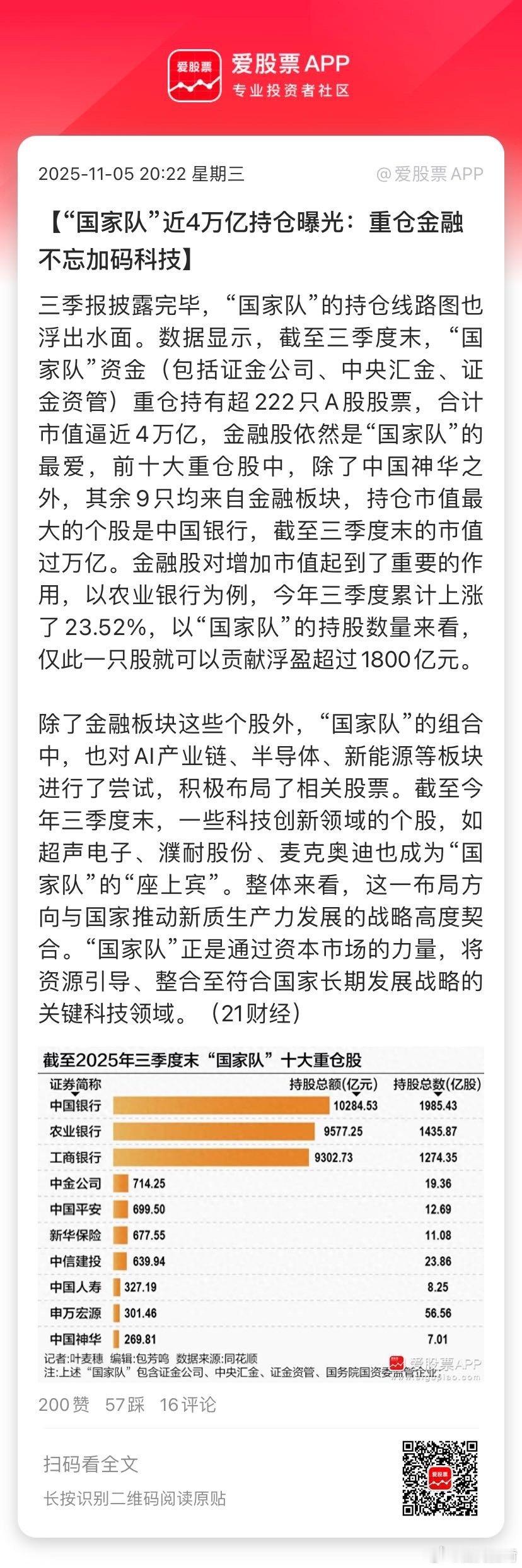【“国家队”近4万亿持仓曝光：重仓金融 不忘加码科技】三季报披露完毕，“国家队”