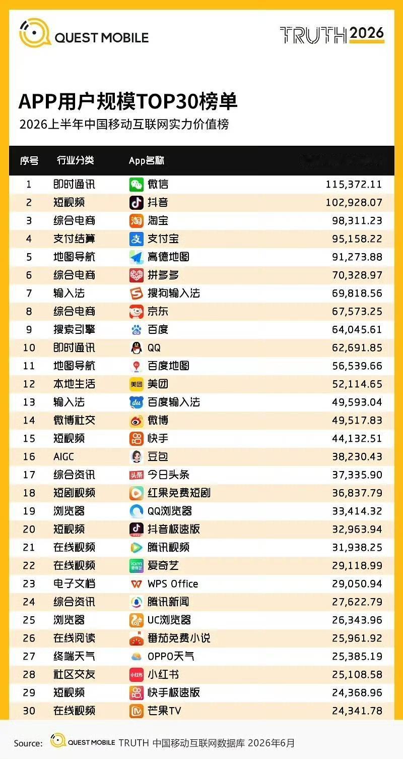 中国大陆地区App用户规模top30榜单，快看看这里面你抓住了几个！