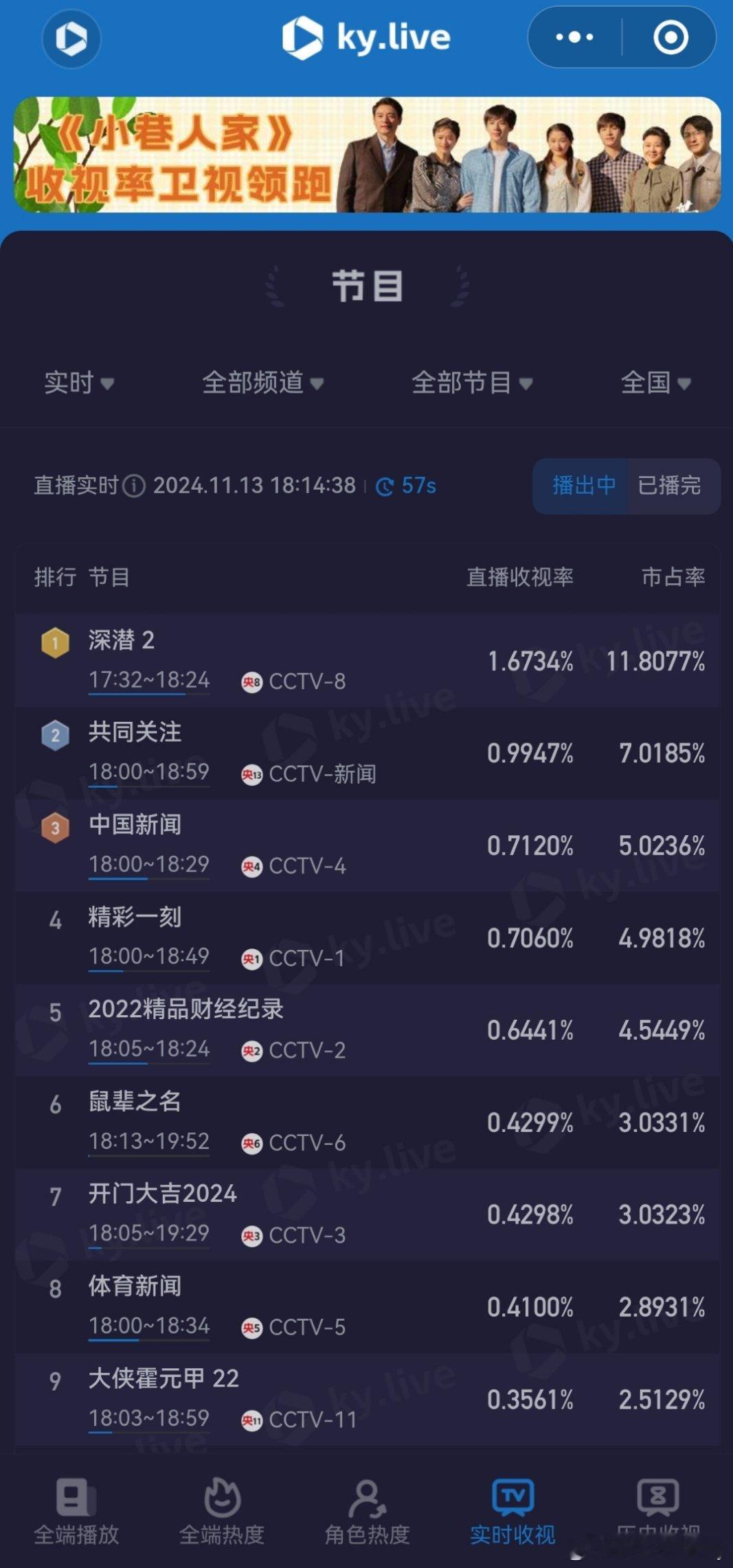 成毅《深潜》首播，4.30开播积压5年的b级剧，央8酷云收视从0.4迅速拉升到1
