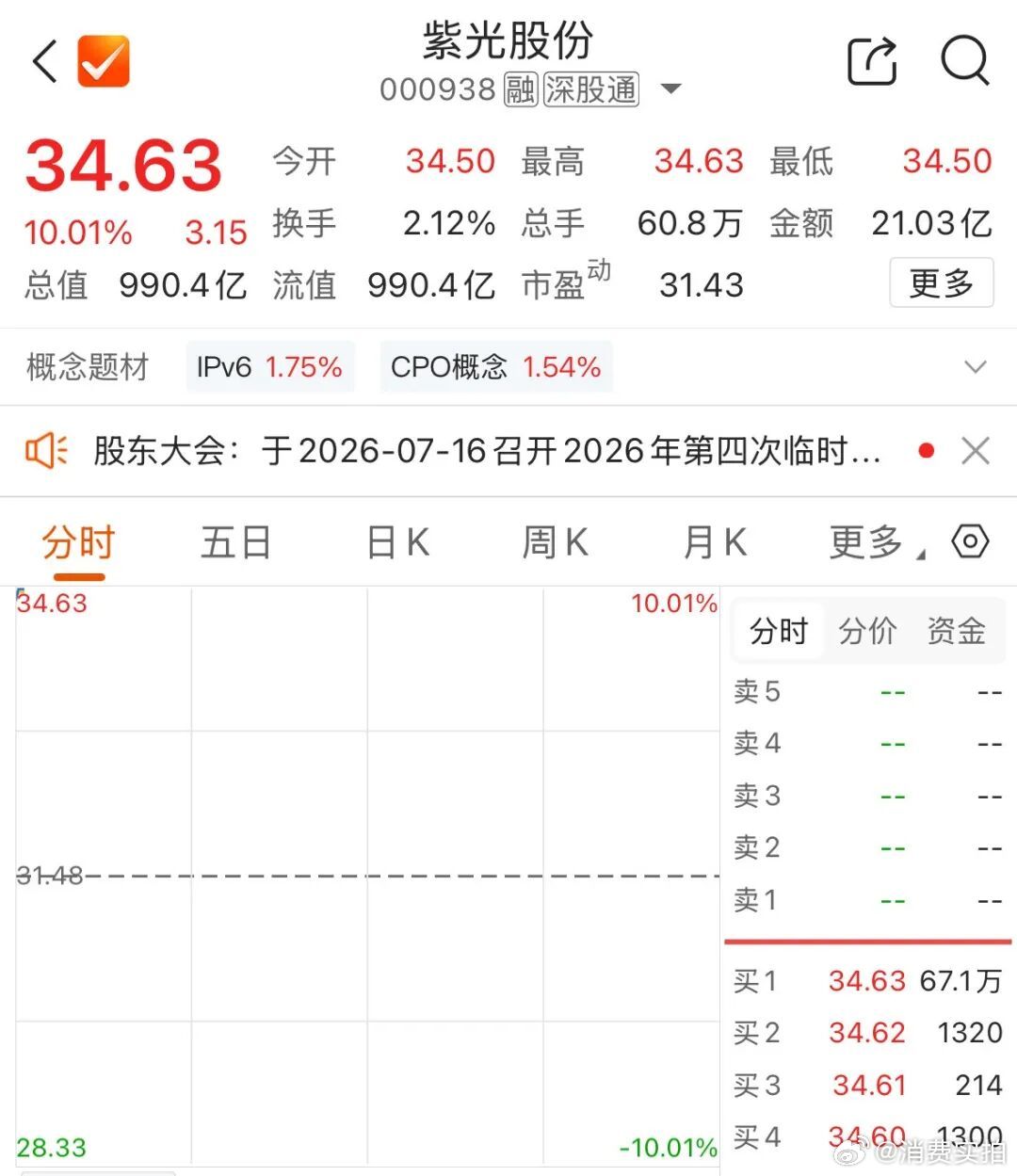 【AI服务器双雄涨停】7月8日，A股主要指数集体高开，油气、算力芯片、酒店旅游等