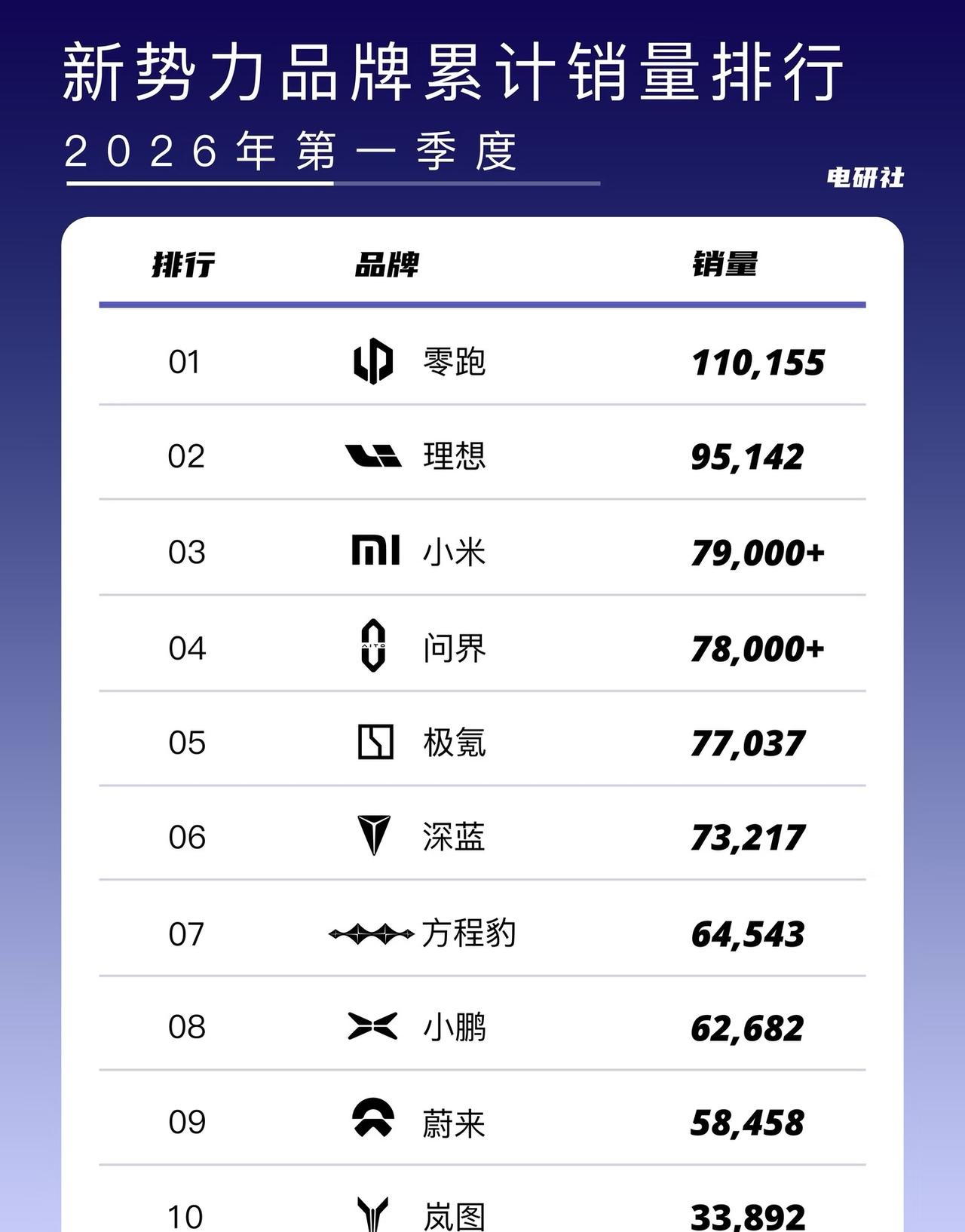 零跑一季度销量挺能打。3月卖了5万台，一季度超11万，新品A10成爆款。老板增持