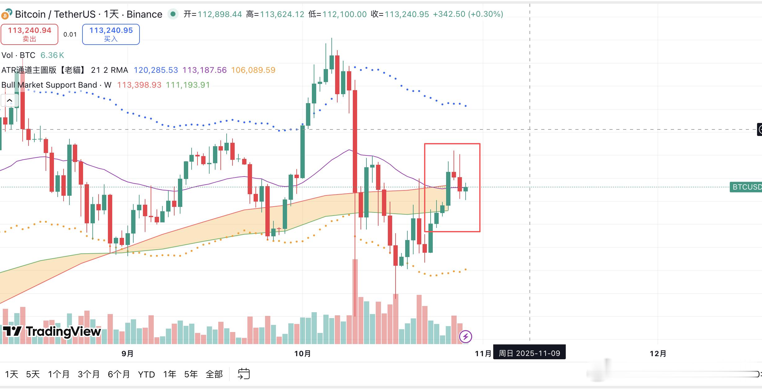 晚上好，兄弟们看下这两天的技术数据图首先是前几天提到的牛市支撑线，必须要在上方站