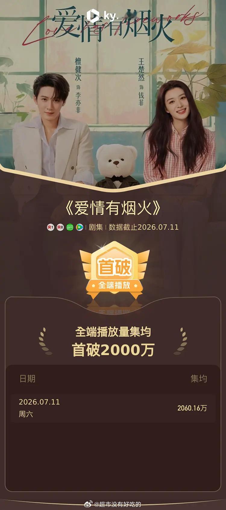 檀健次《爱情有烟火》全端播放量集均破两千万🎉恭喜小烟火，太争气了，李亦非🐮檀