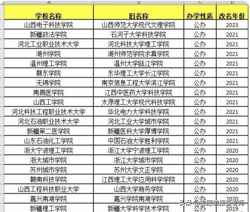 最近，有很多家长在问，近两年有无民办转公立的大学可以进行参考？
民办转公办大学的