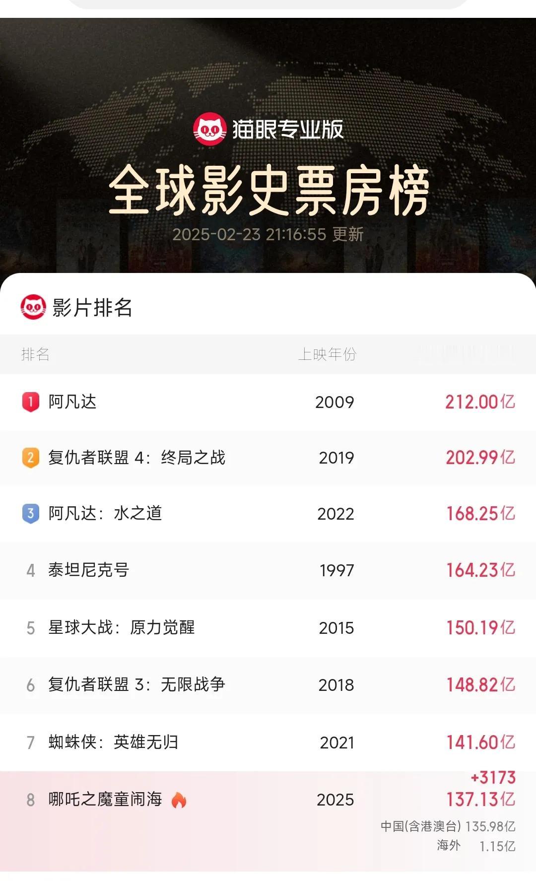 目前《哪吒2》的全球票房排名到第8了，距离上一名还有4.47亿票房的差距。看这个