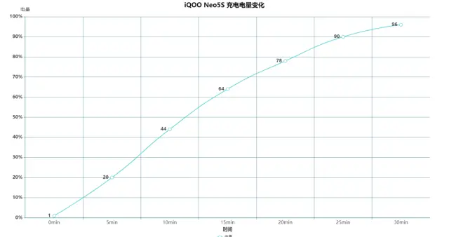 iQOO Neo5S到底怎么样？实测快充与长续航兼具