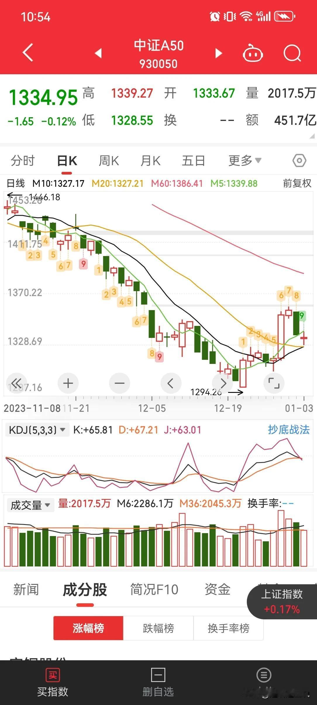 1  中证 50 开年成立起，两连跌，这能否掌握核心资产定价权么？能否和 A50