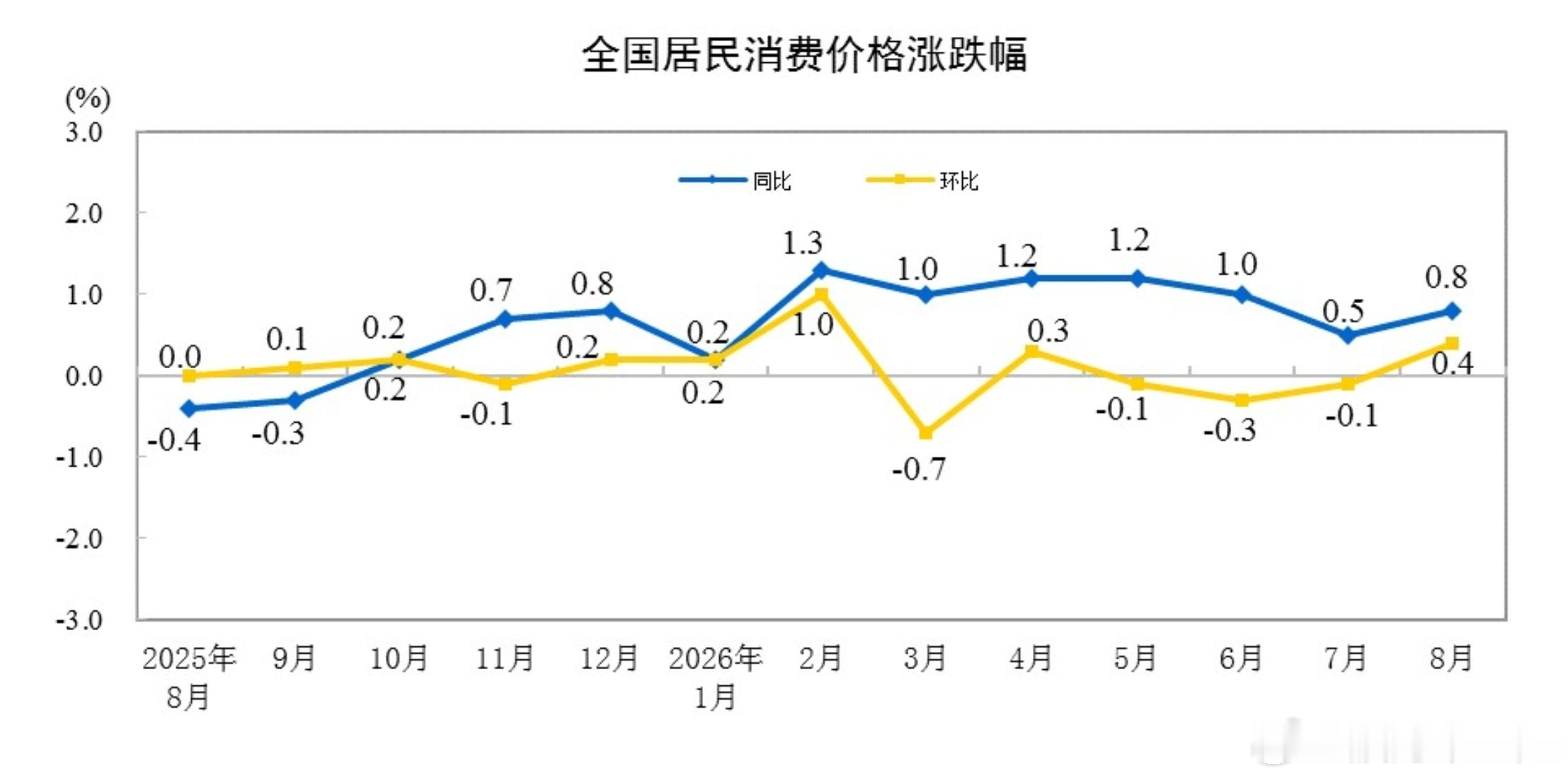 CPI8月上涨0.8%，叠加最近猪肉上涨，粮食上涨，估计九月CPI会进一步回升。