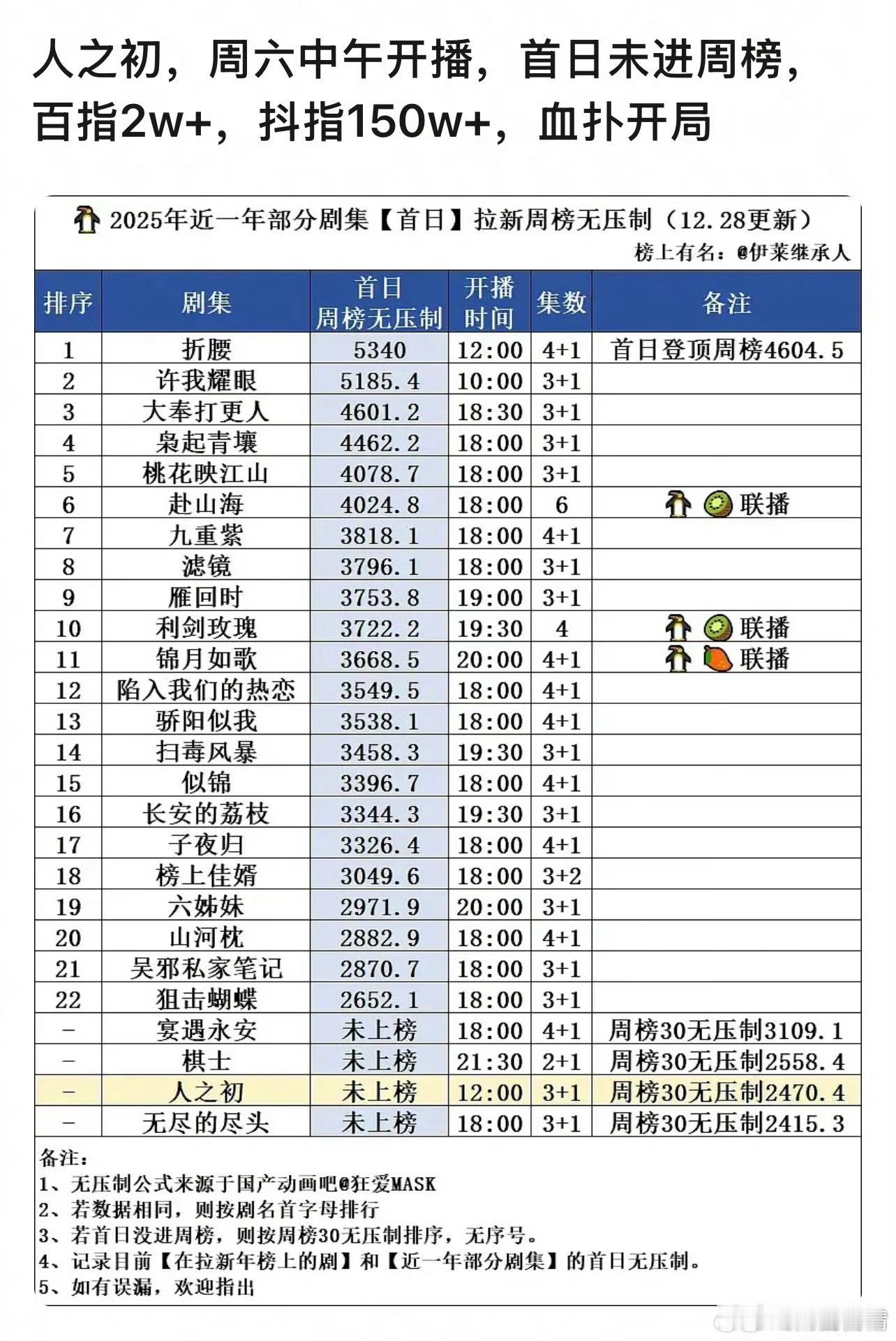张若昀演技网友说，新剧开局血扑了，糖粉因为唐嫣不公平待遇正在维权中 人之初片尾番