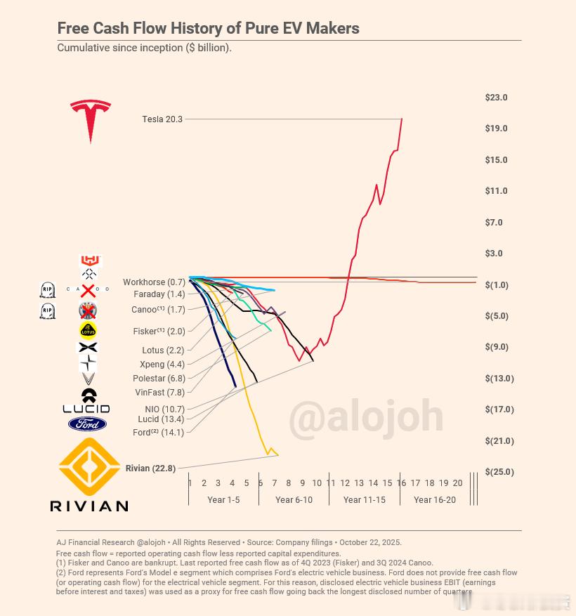 特斯拉自由现金流首次超过 200 亿美元 ​​​