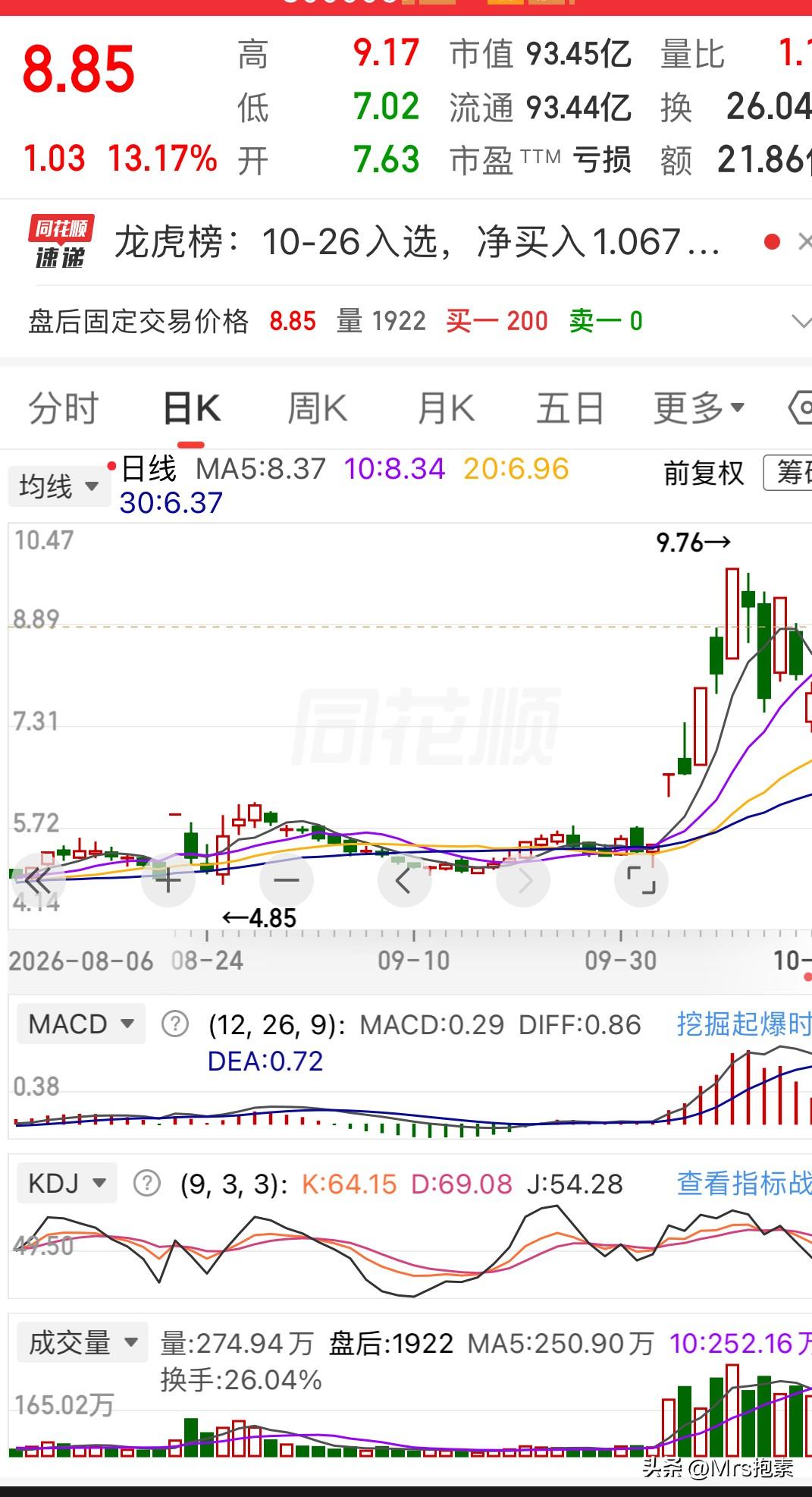 昨日大错：一日错过莱美药业26%，今日弥补，机会还是坑？持续密切关注

昨日盘前