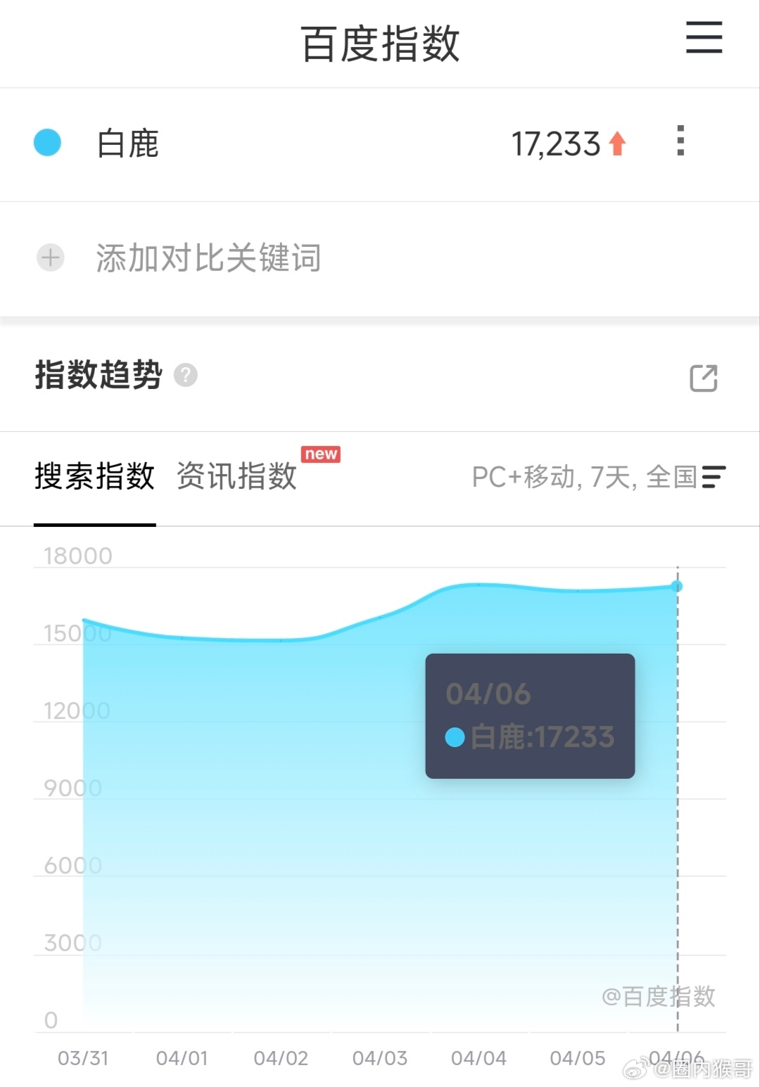 唐宫奇案热播期已结束半个月，我去总结了一下白鹿抖指、微指、百指三大指数近一周的数